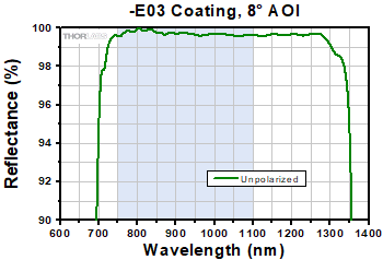 -E03 Coating Range, 8° AOI